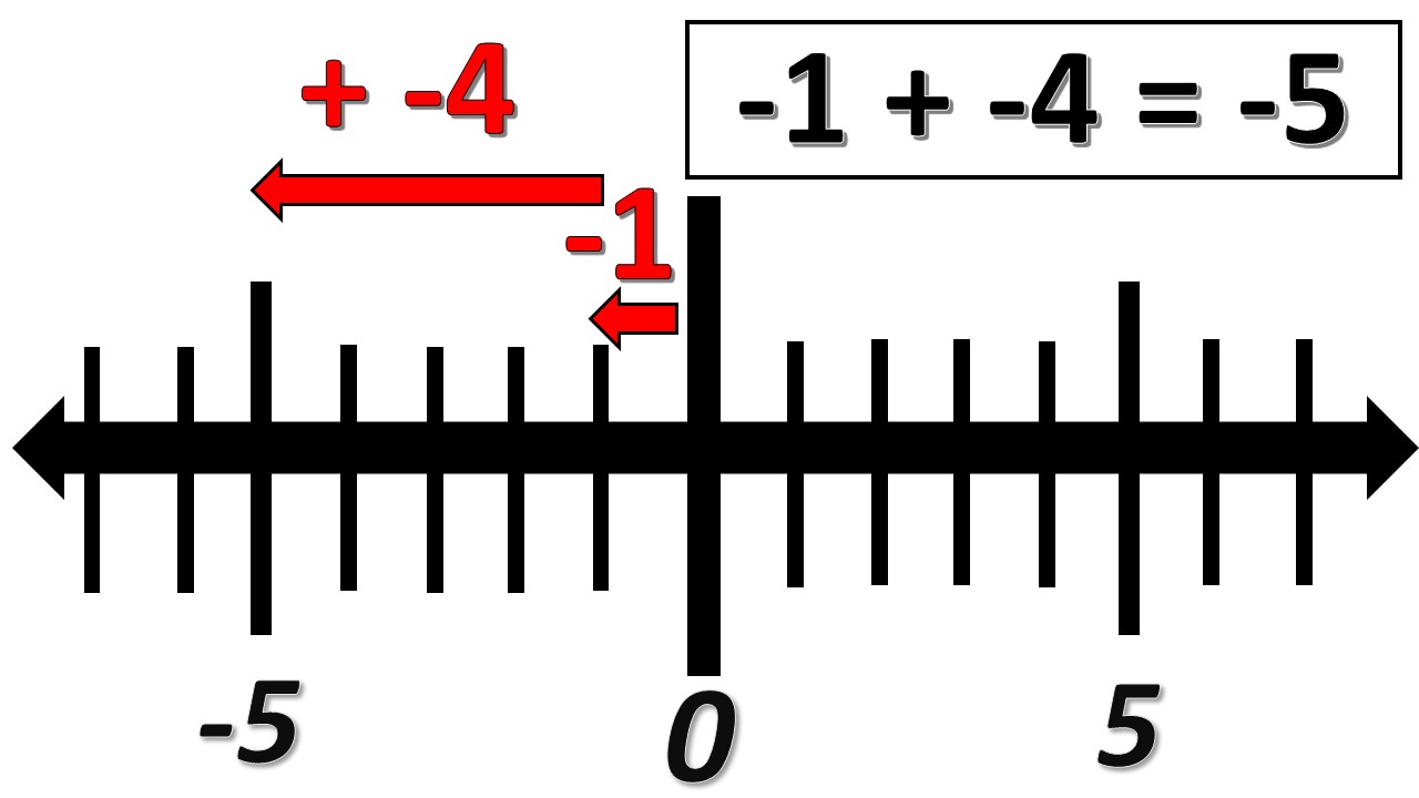 Where Is 1 4 On The Number Line