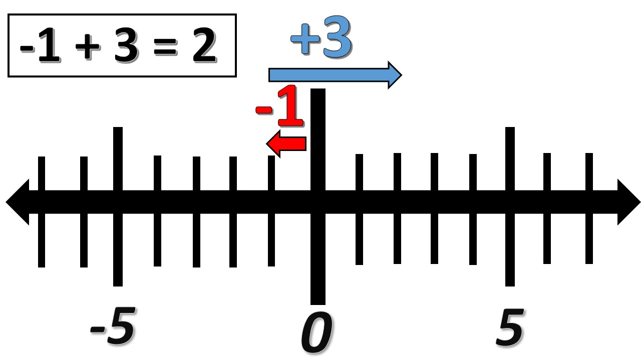 2 2 3 on number line