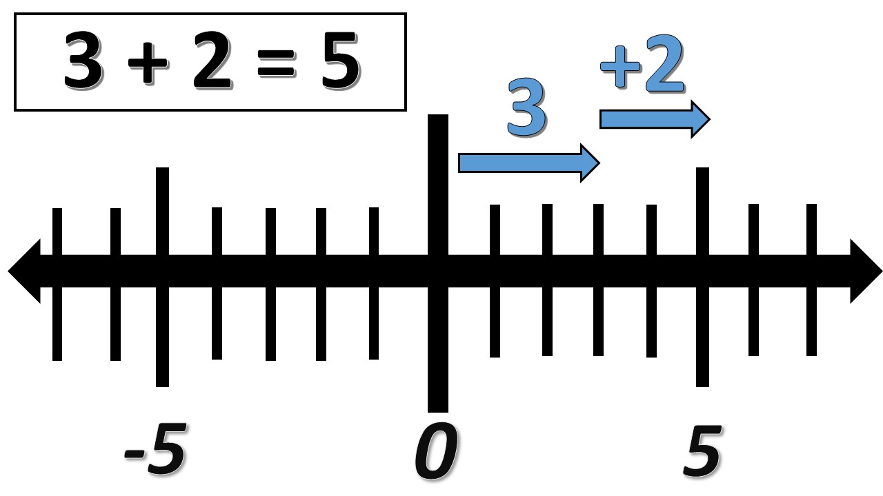 3-2-5-on-number-line-rethink-math-teacher